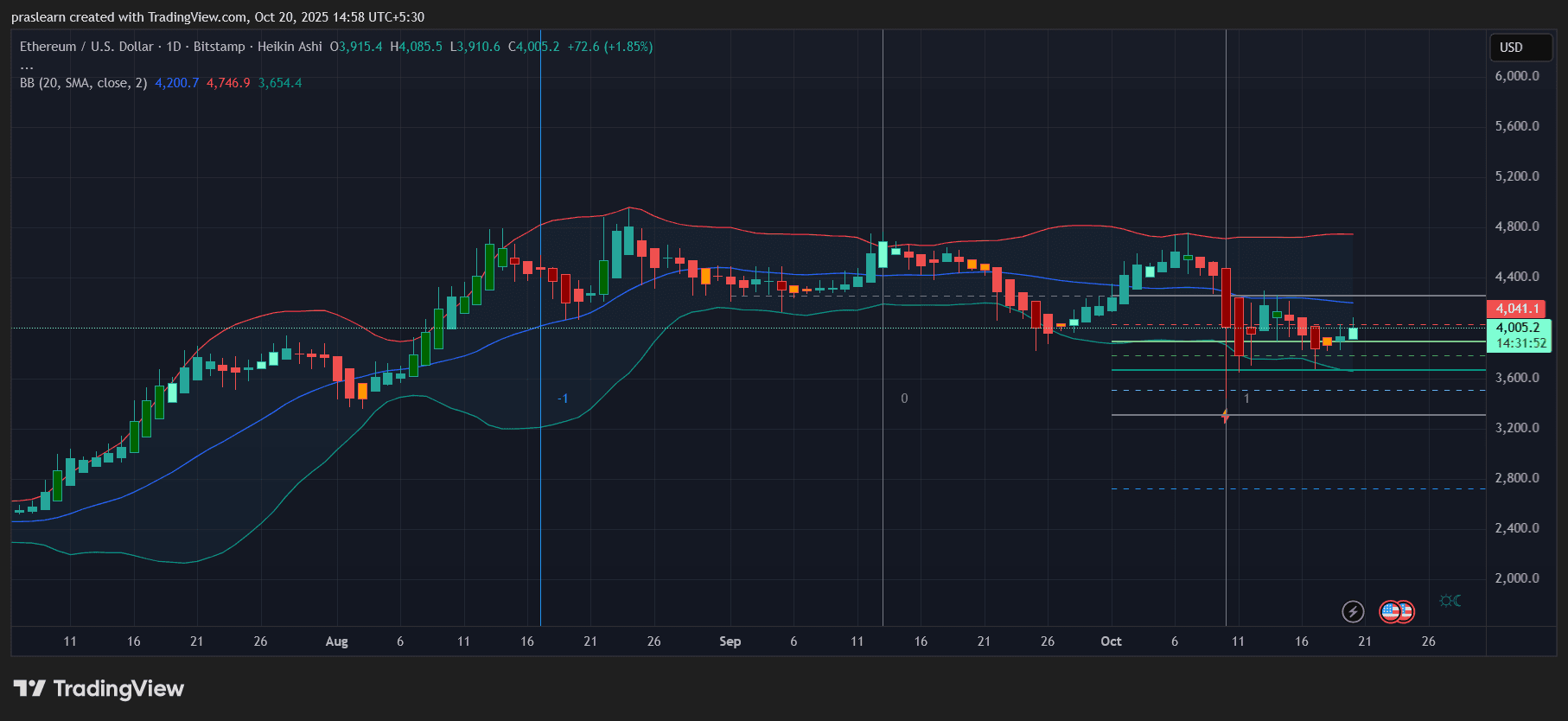 Crypto Market
