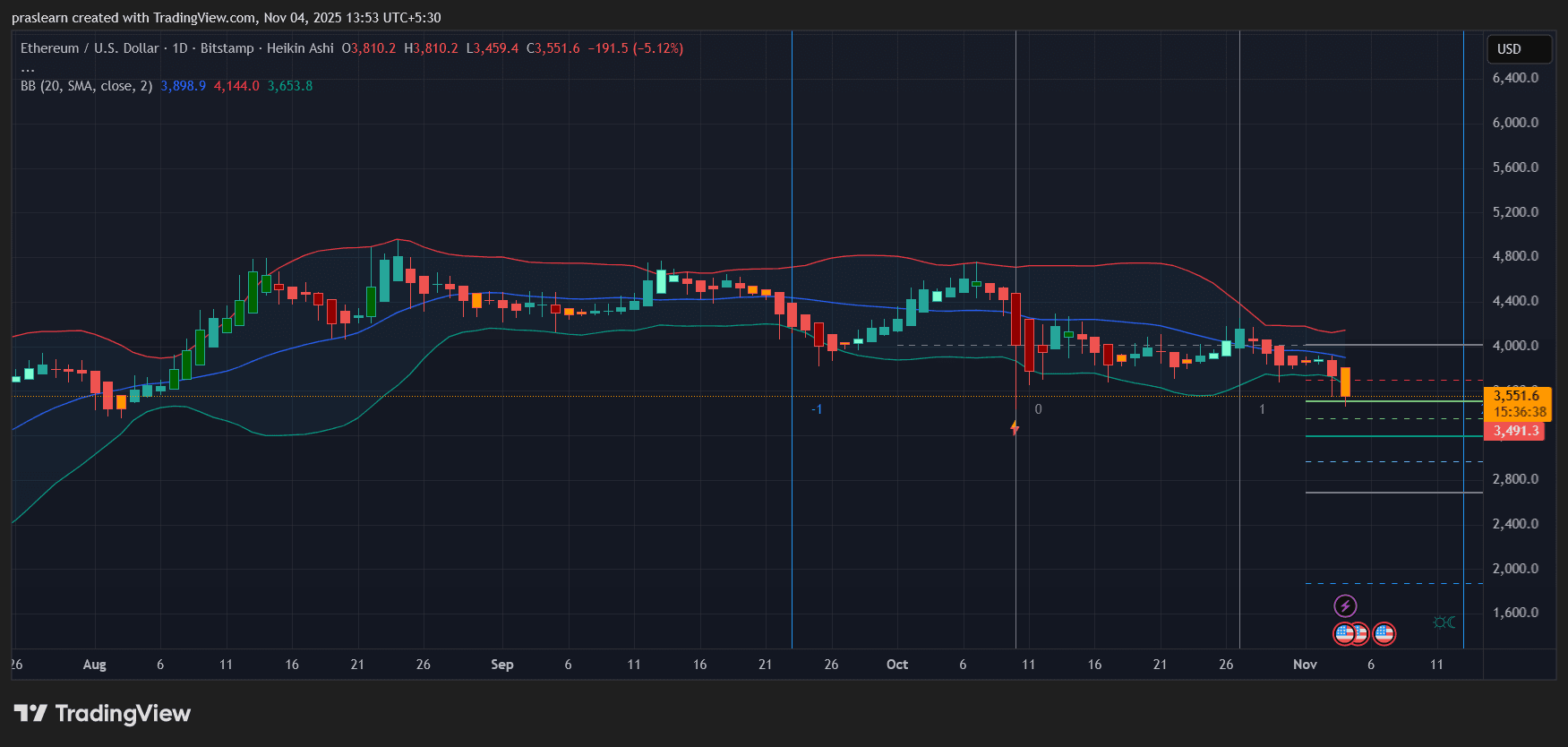 Ethereum Price Prediction