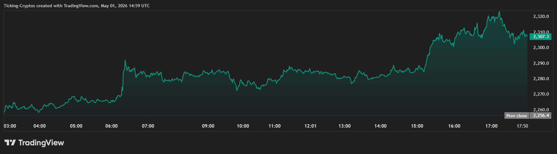 ETHUSD_2026-05-01_17-59-13.png
