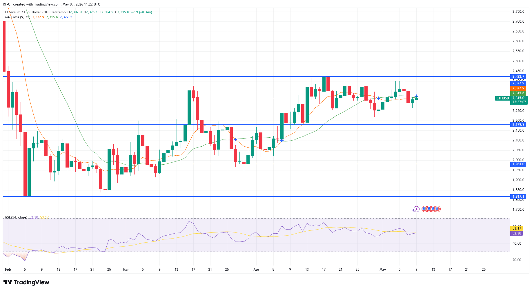 ETHUSD_2026-05-09_14-22-52.png