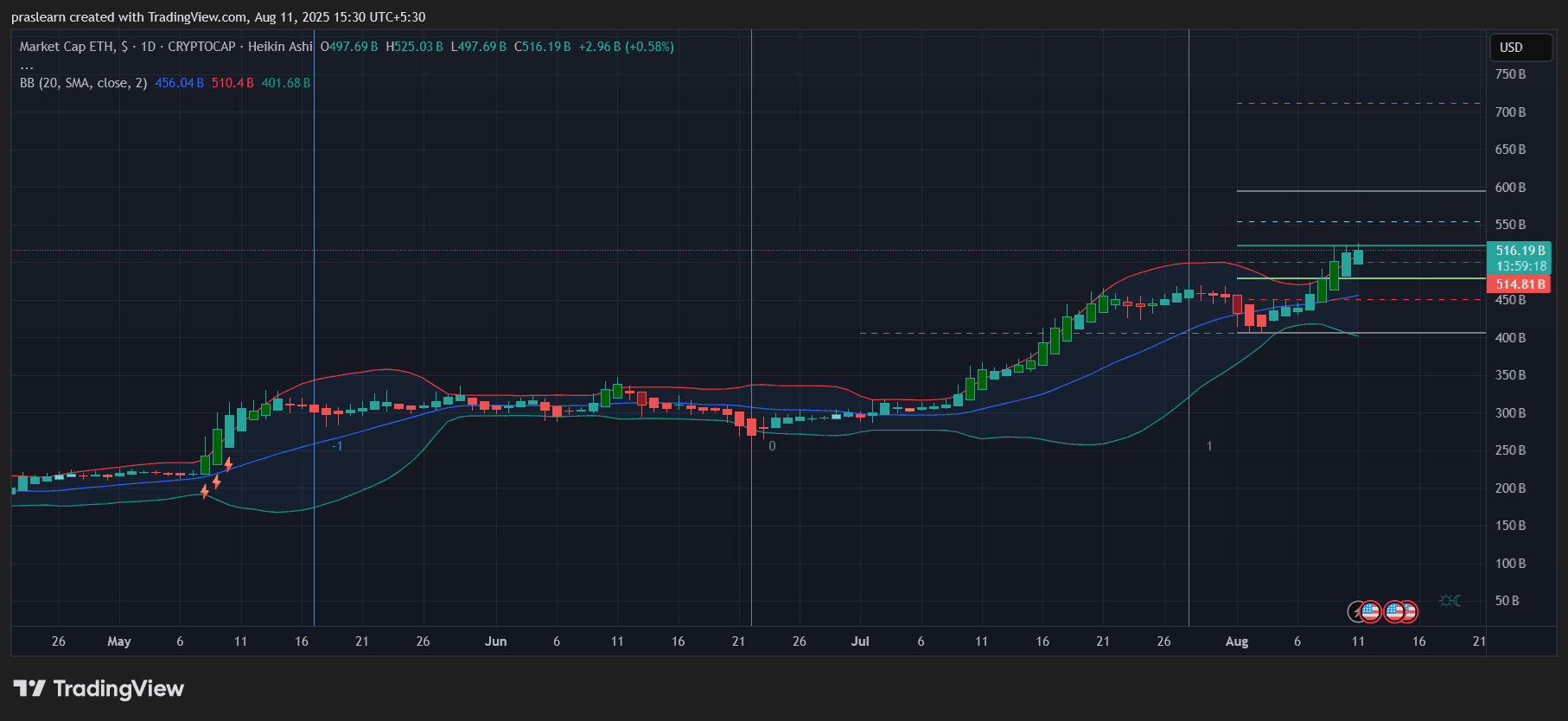 ETH vs BTC