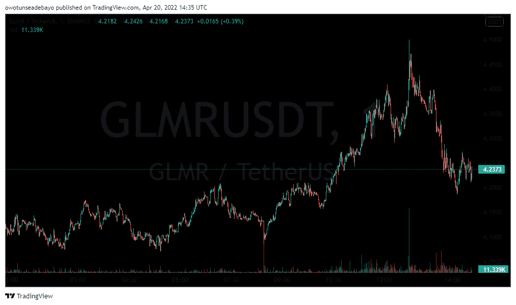 GLMR/USDT 1-DAY TRADING CHART - TradingView