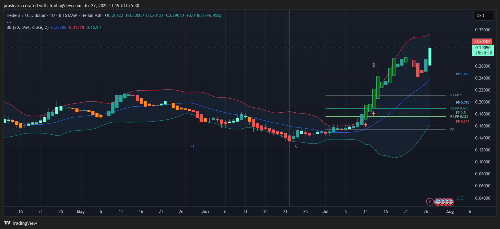 HBAR Price Prediction