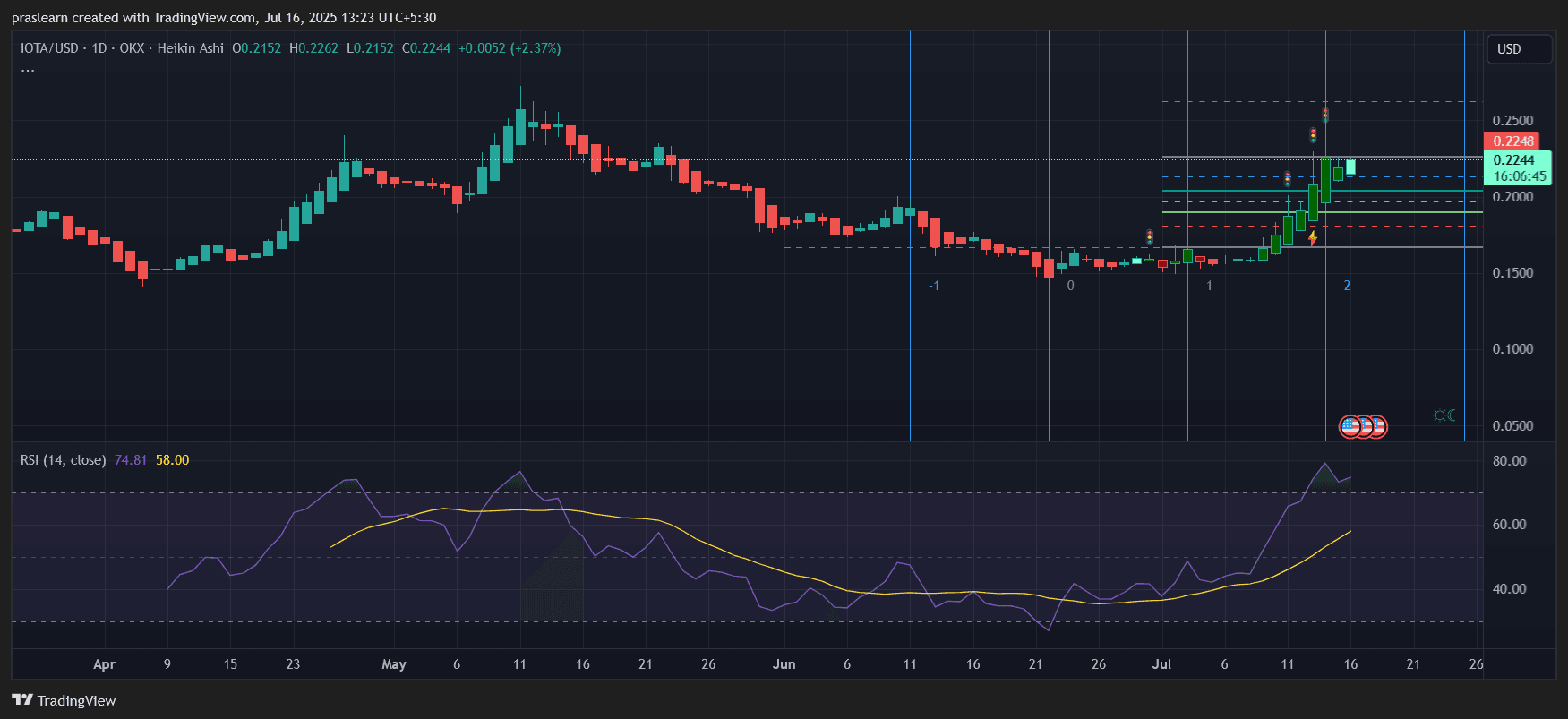 IOTA Price Prediction
