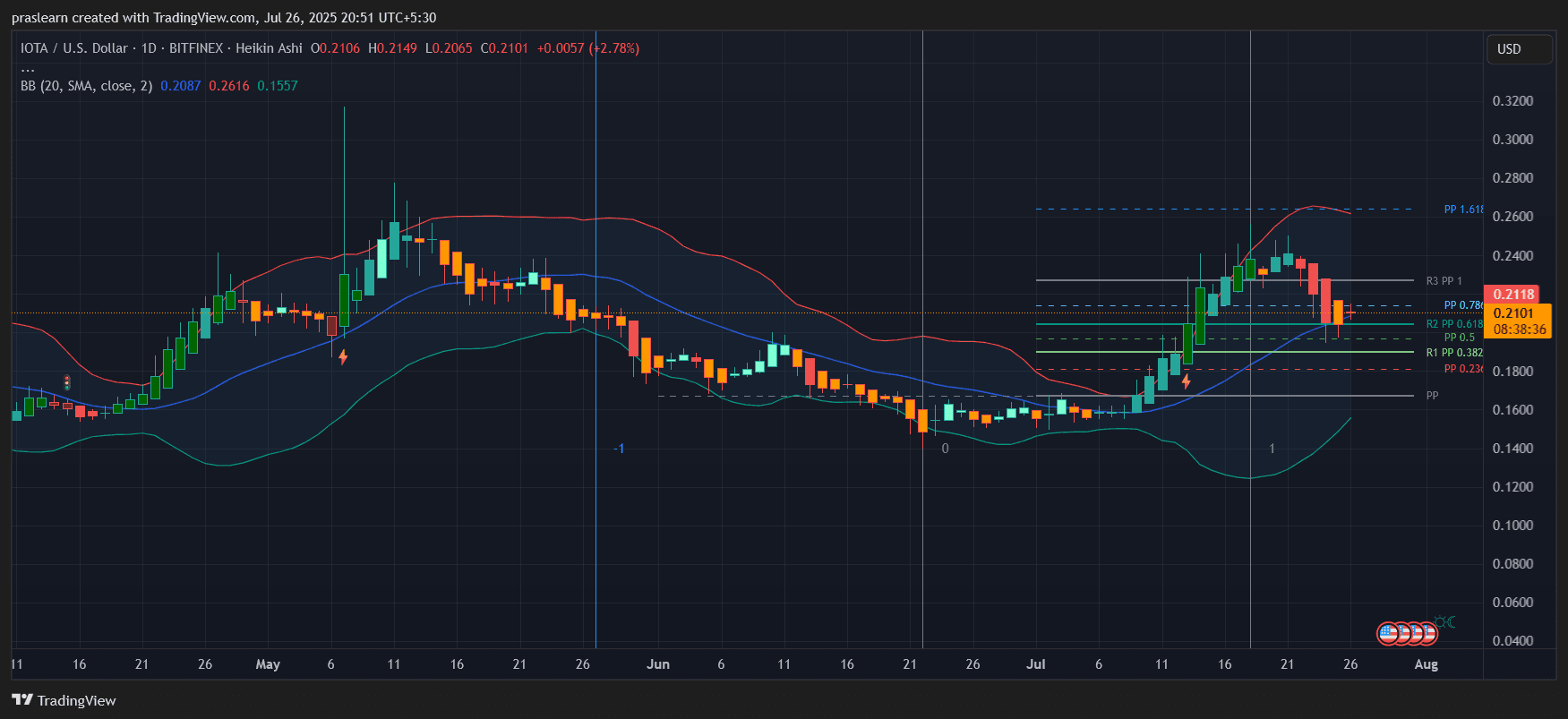 IOTA Price Prediction