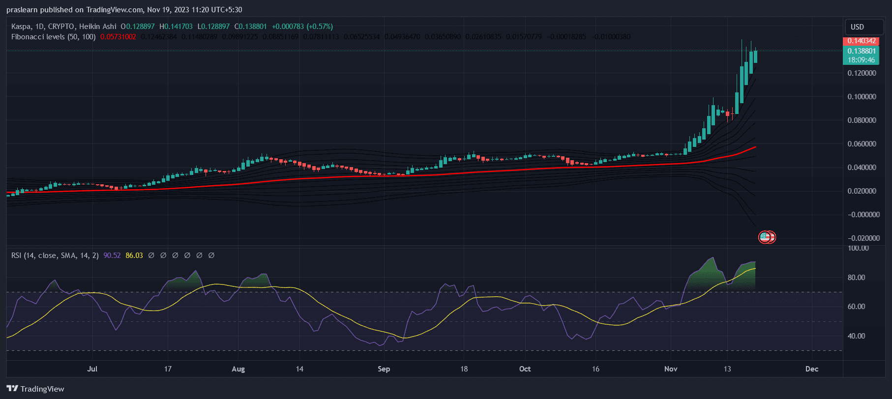 Kaspa Sees 200% Rise in 30 Days: How High Can KAS Price Go?
