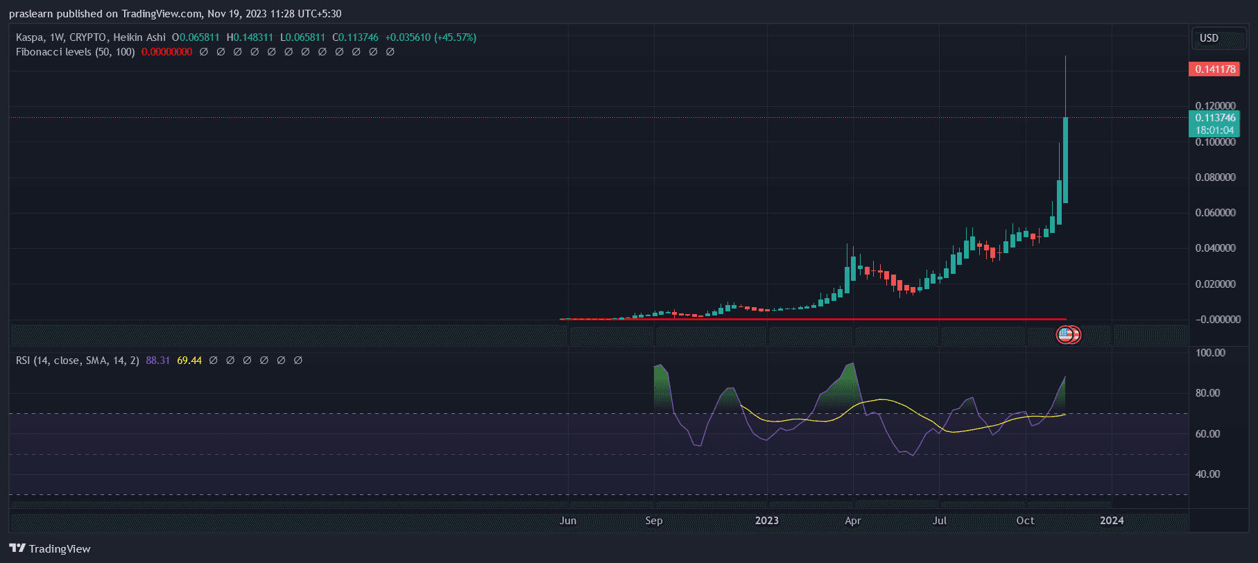 Kaspa Sees 200% Rise in 30 Days: How High Can KAS Price Go?