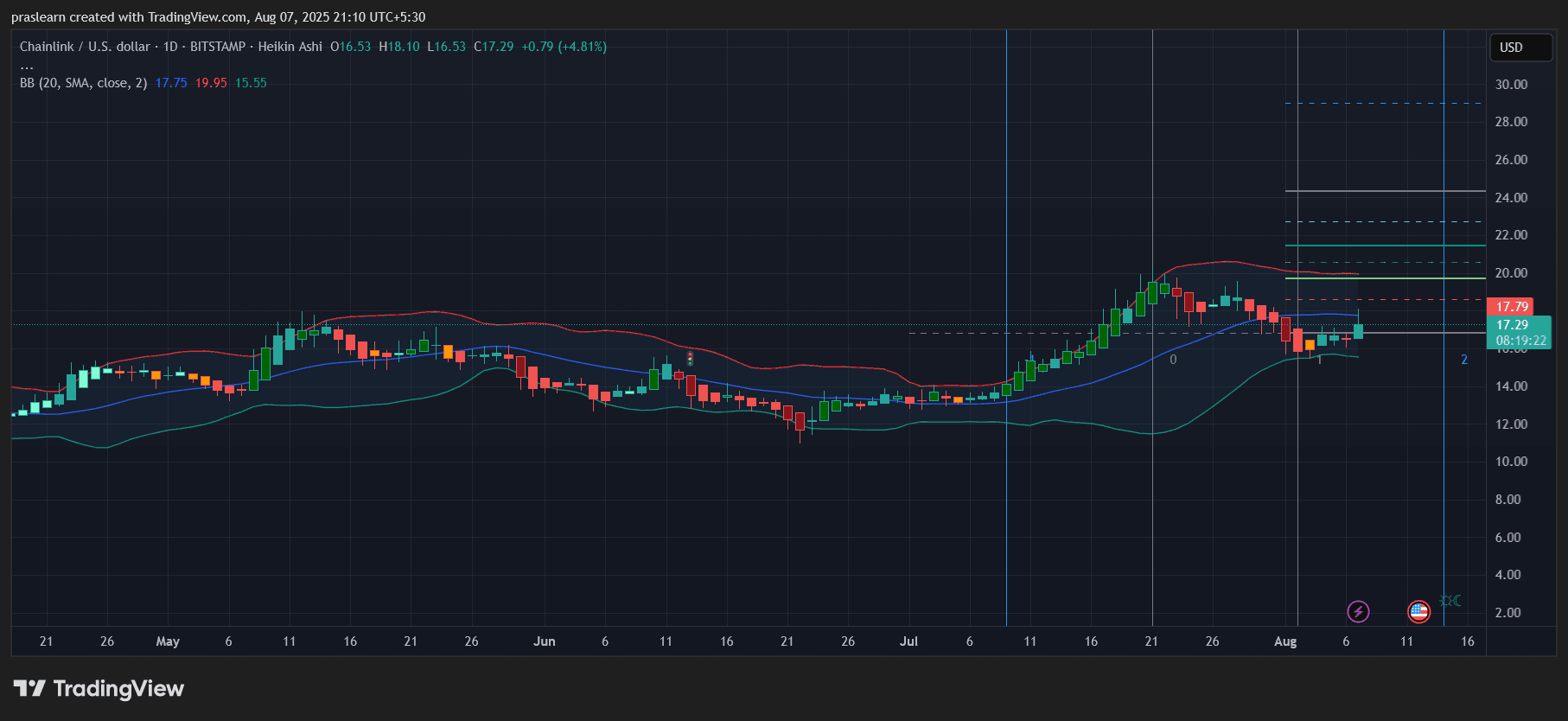 Chainlink News