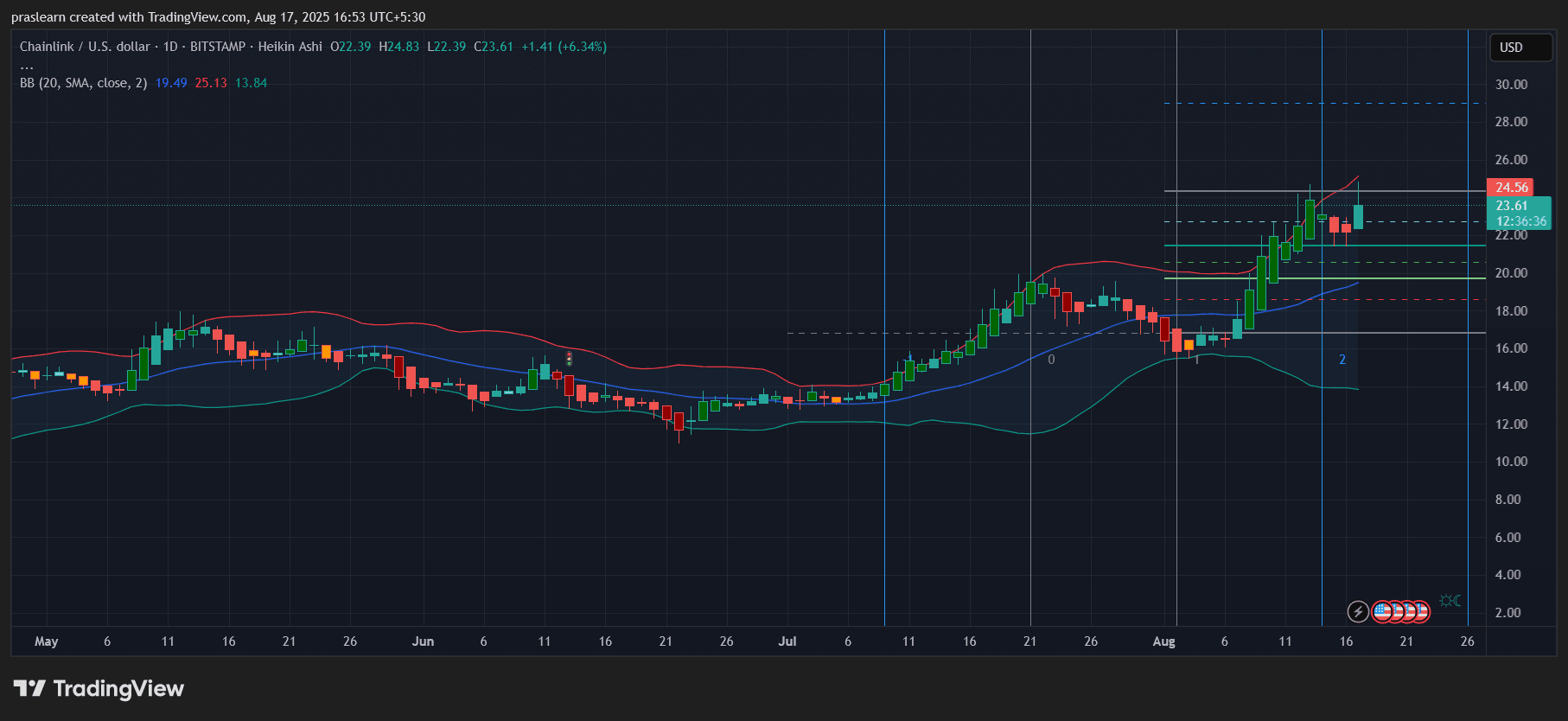 Chainlink Price Prediction