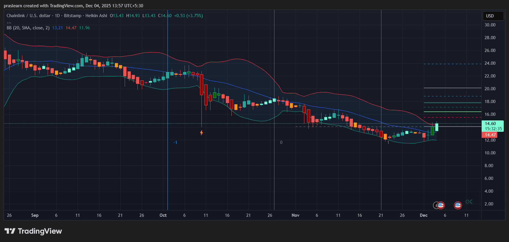 Chainlink Preisprognose
