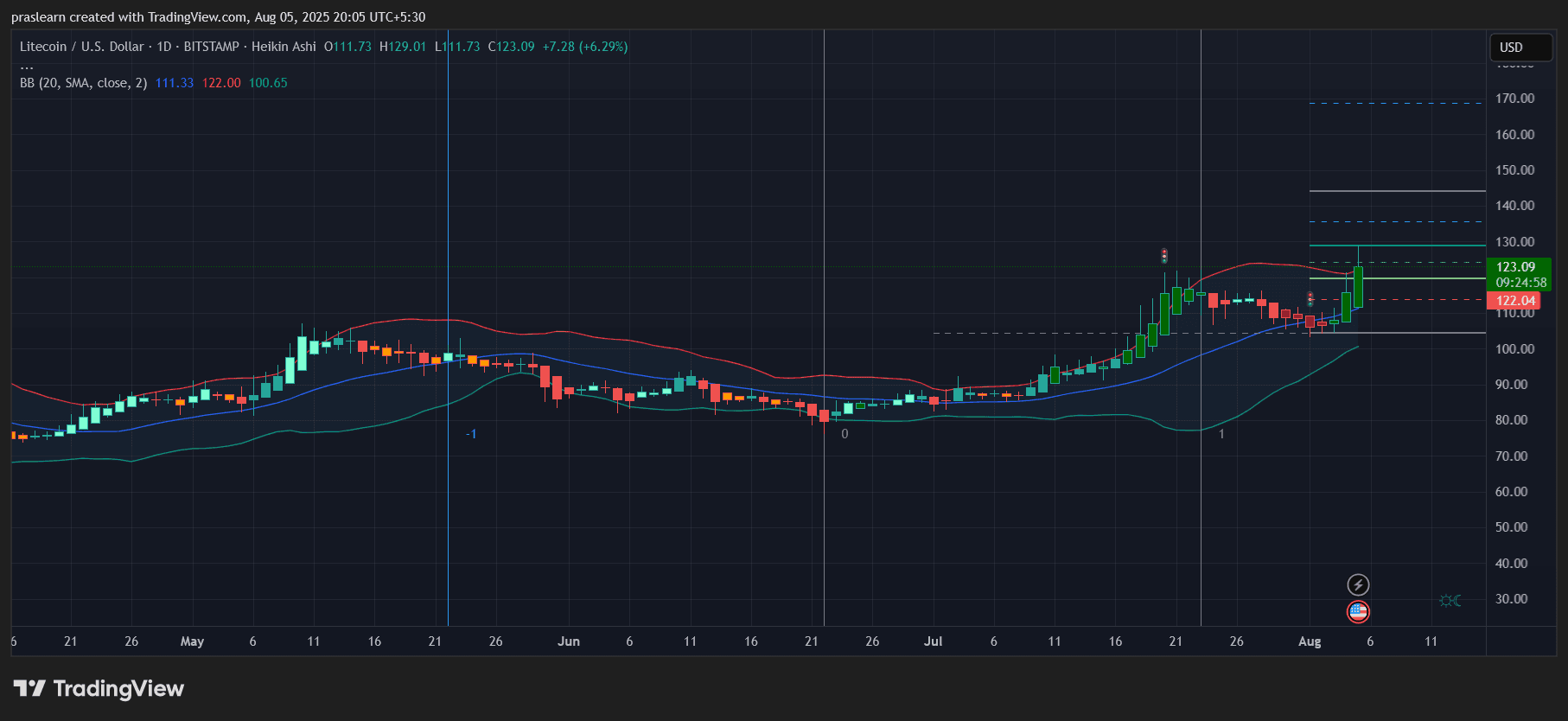 Litecoin Price Prediction