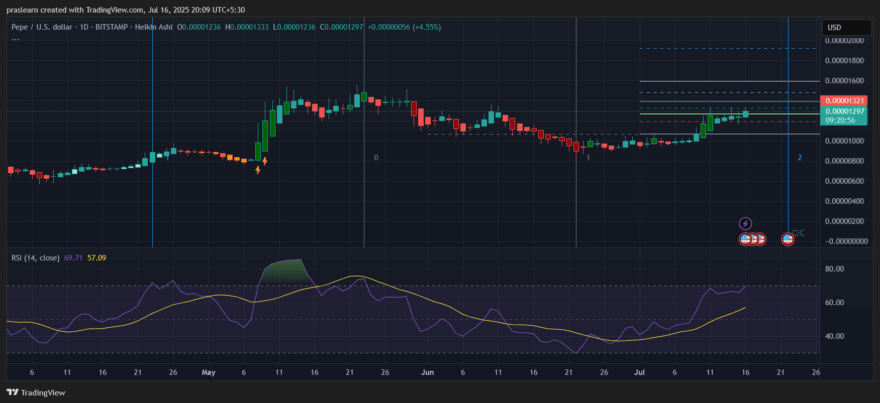 PEPE Price Prediction