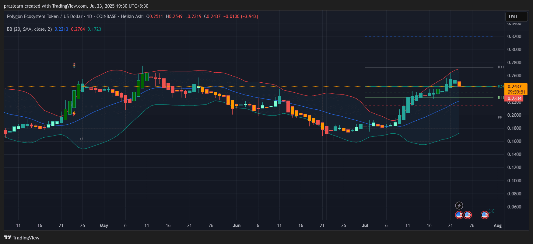 Polygon Price Prediction