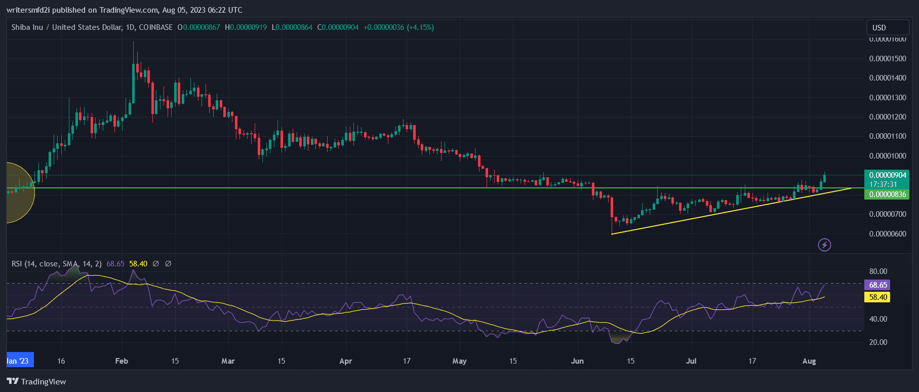 Shiba Inu price prediction: When will Shiba Inu reach 1 cent
