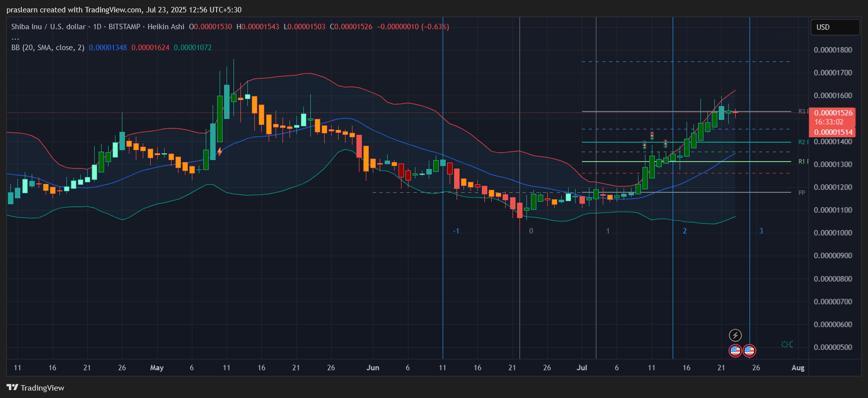 Shiba Inu Price Prediction