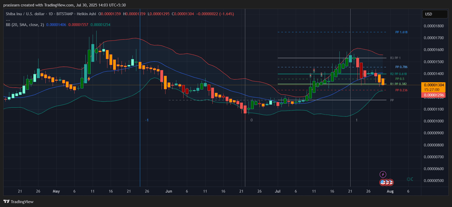 Shiba Inu Price Prediction