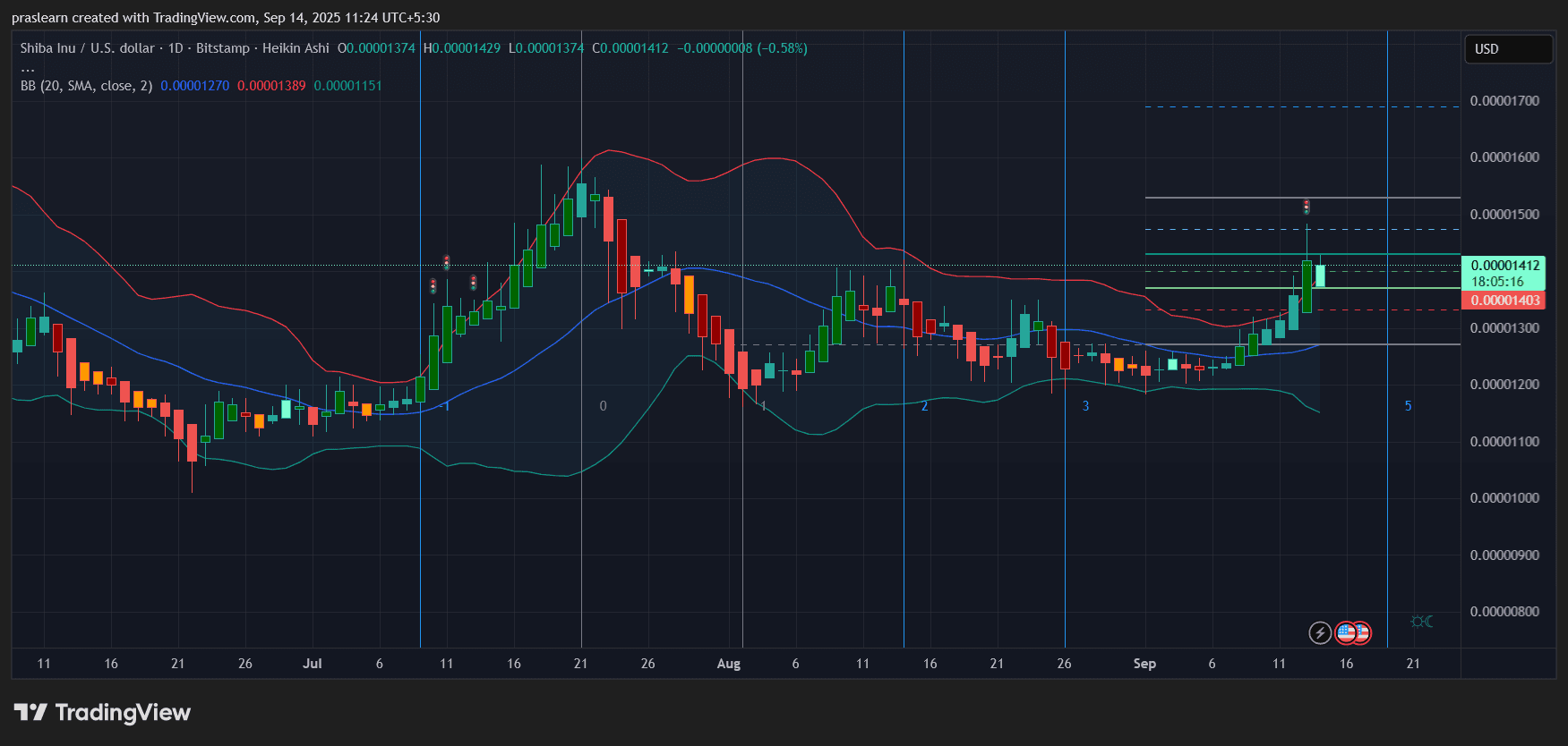 Shiba Inu Price Prediction