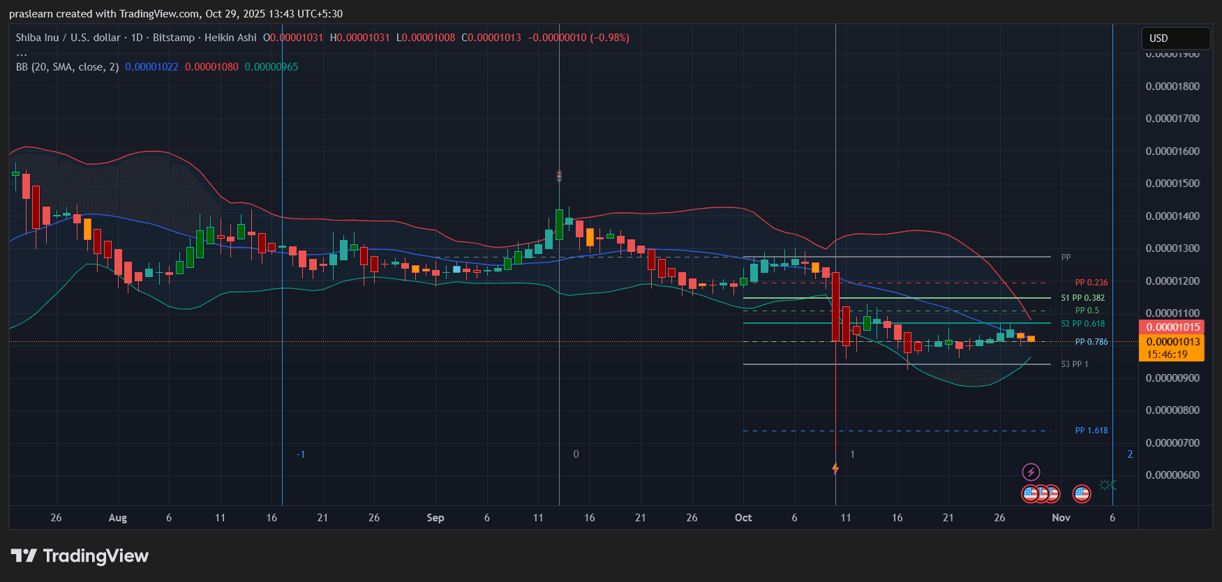 Shiba Inu Price Prediction