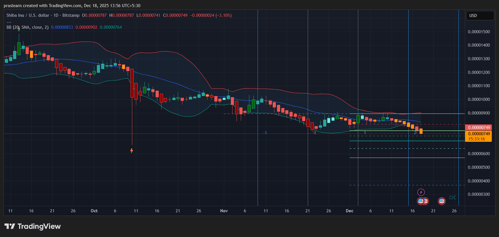 Shiba Inu Price Prediction