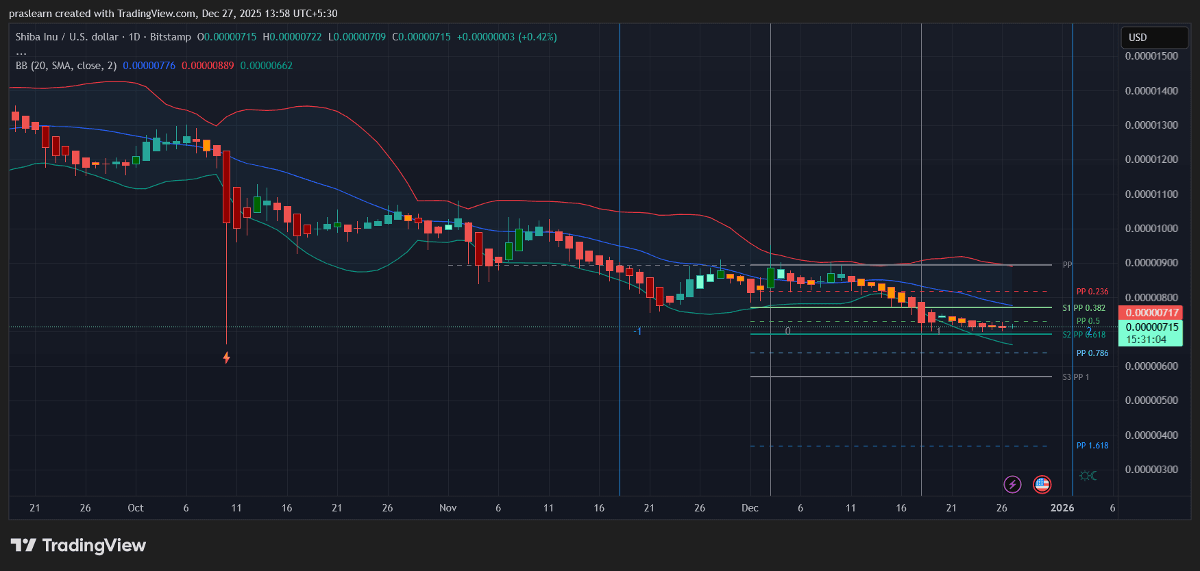 Shiba Inu Price Prediction