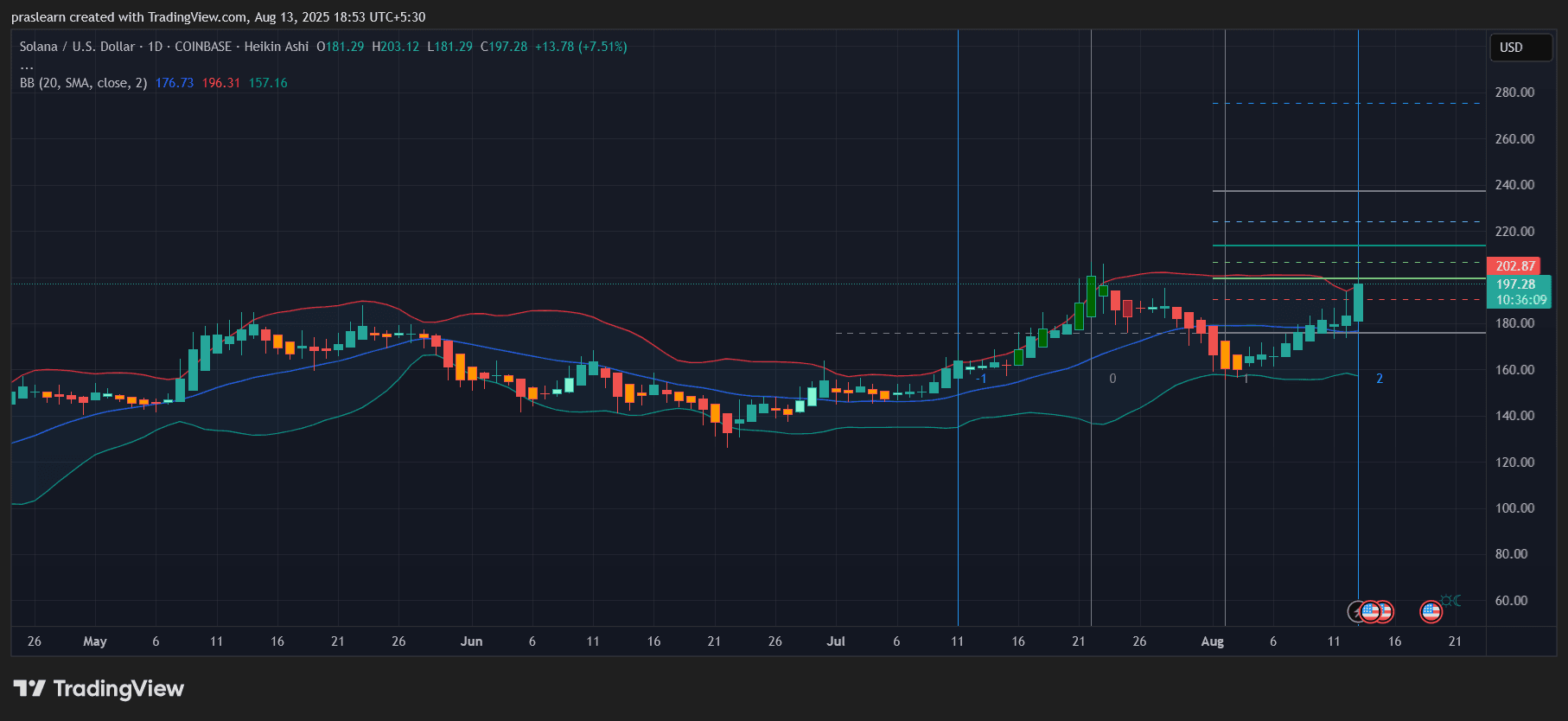 Solana Price Prediction