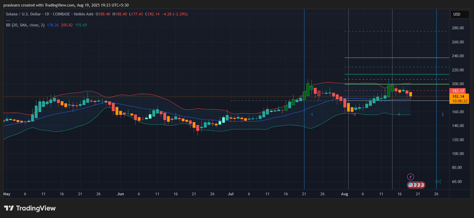 Solana Price Prediction