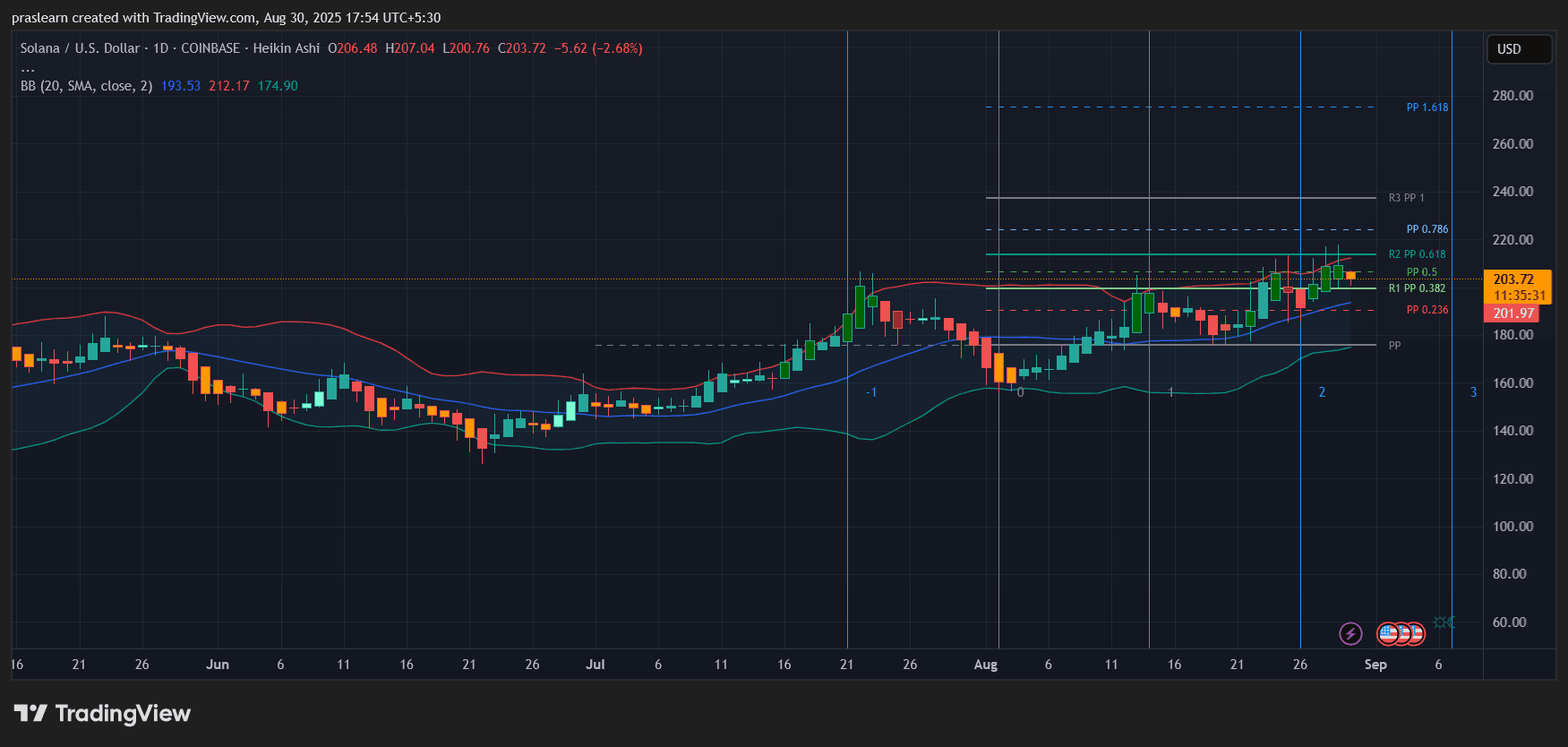 Solana Price Prediction