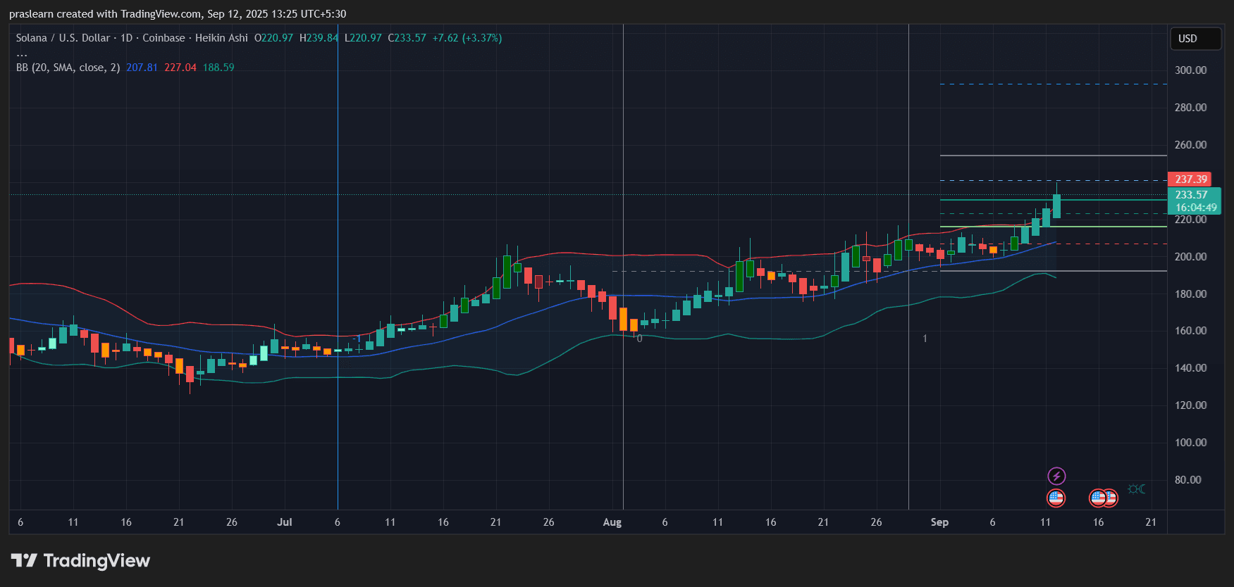 Solana Price Prediction