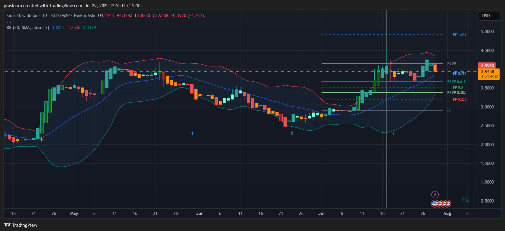 SUI Price Prediction
