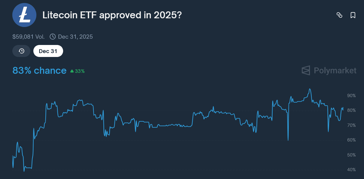 Screenshot 2025-08-05 at 20-20-32 Litecoin ETF approved in 2025.png