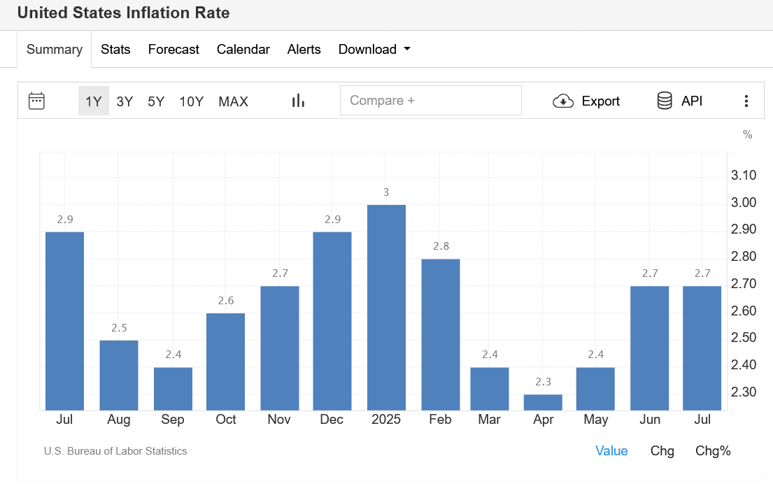 US Inflation Rate
