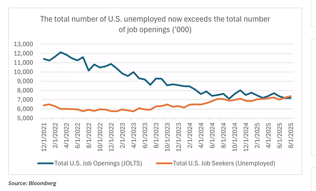 US Unemployment Data