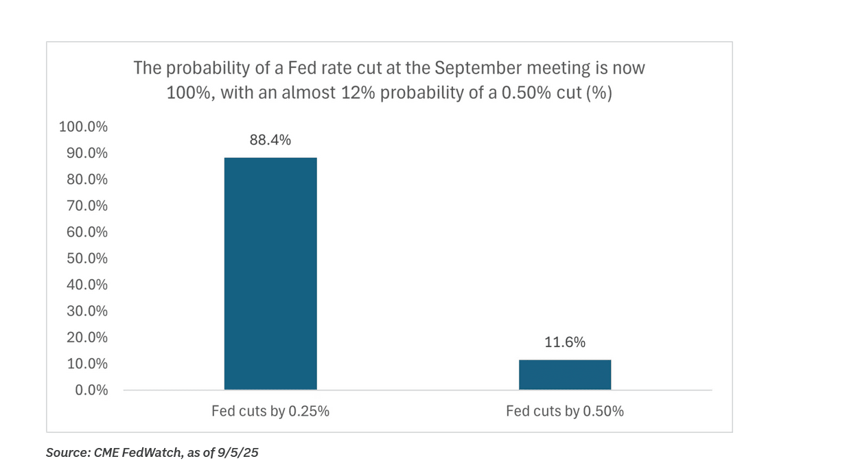 Fed Rate Cut Probability