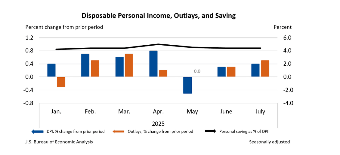 Screenshot 2025-09-26 at 14-22-04 Personal Income and Outlays July 2025 U.S. Bureau of Economic Analysis (BEA).png