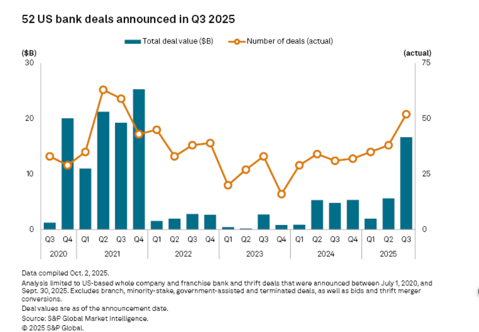 Screenshot 2025-10-12 at 09-55-15 US bank M&A activity surges to 4-year high in Q3 S&P Global.png