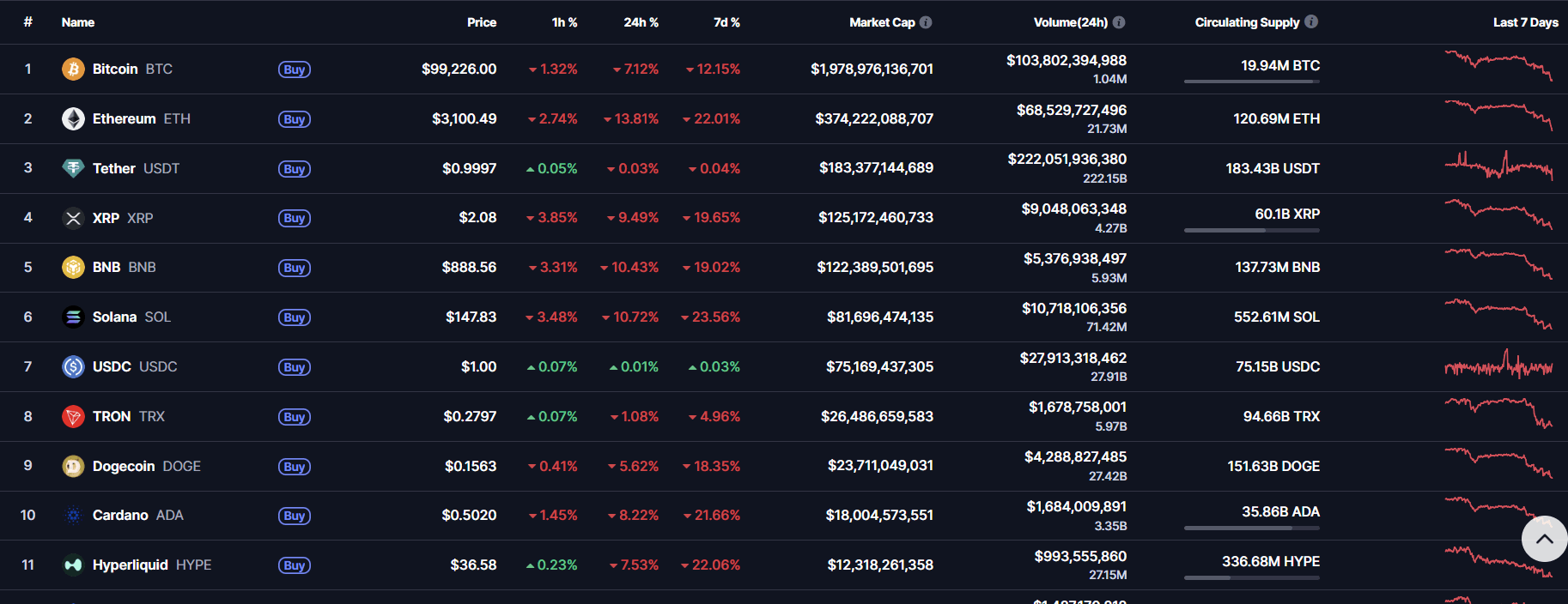La ligne des 3 000 $ est-elle maintenue ou est-elle sur le point de se briser ? - La Crypto Monnaie