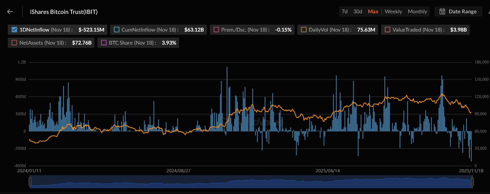 Screenshot 2025-11-19 at 19-19-47 BlackRock Bitcoin ETF Daily Data Chart IBIT Total Net Assets and Inflow Outflow Changes.png