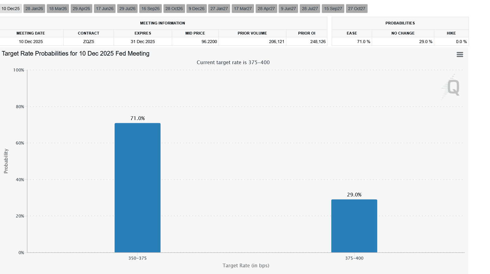 Screenshot 2025-11-22 at 10-29-27 FedWatch - CME Group.png