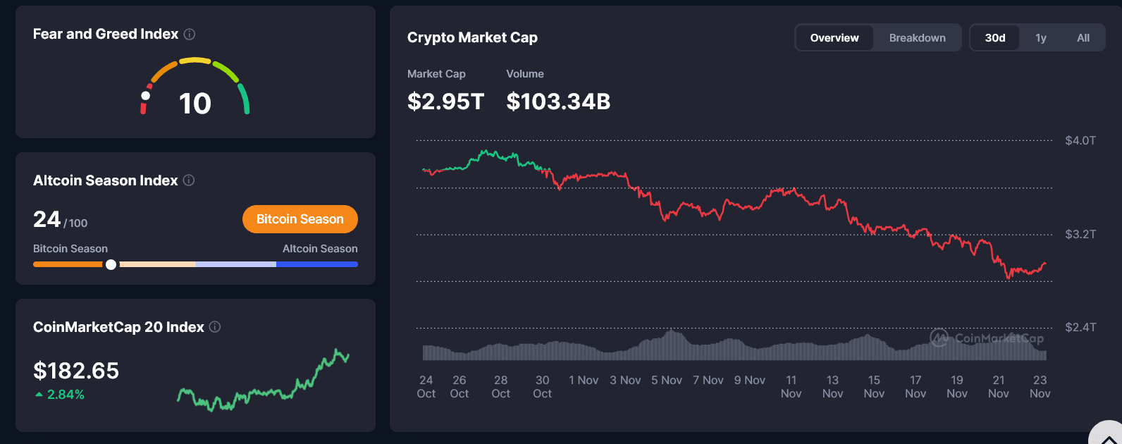 Screenshot 2025-11-23 at 11-50-31 Live Cryptocurrency Charts & Market Data CoinMarketCap.png