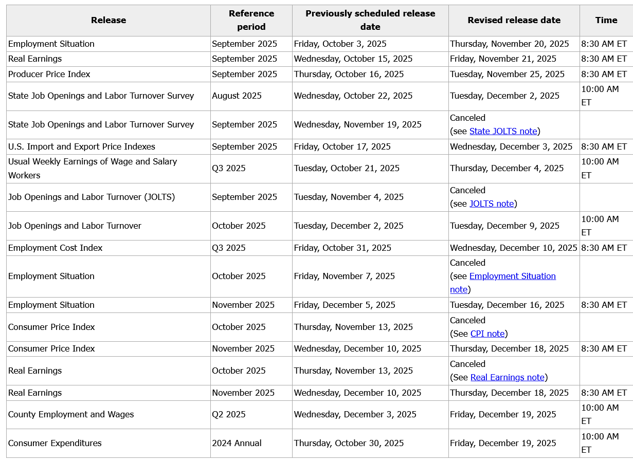 Screenshot 2025-11-25 at 12-50-37 Revised news release dates following the 2025 lapse in appropriations U.S. Bureau of Labor Statistics.png