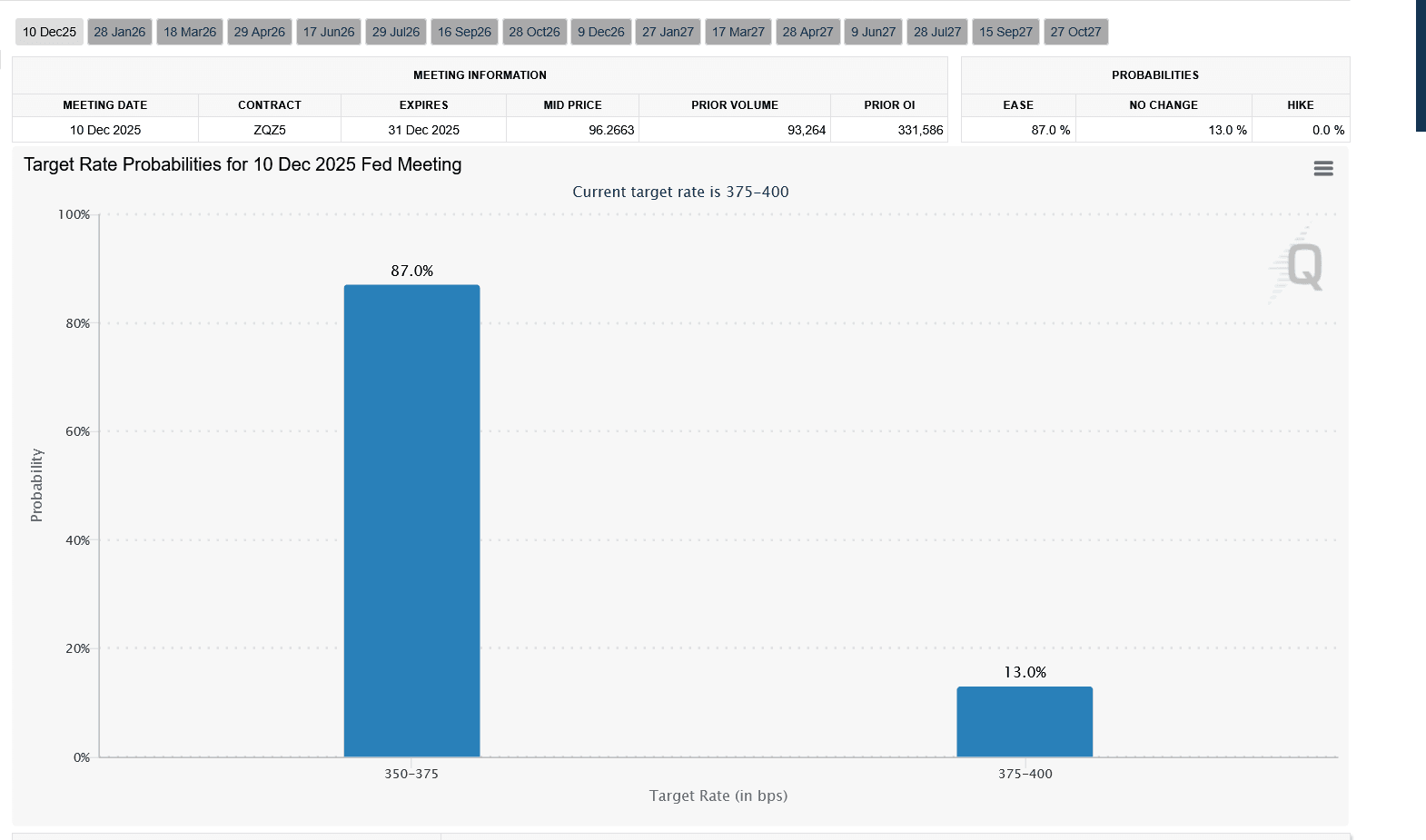 Screenshot 2025-12-03 at 13-26-35 FedWatch - CME Group.png