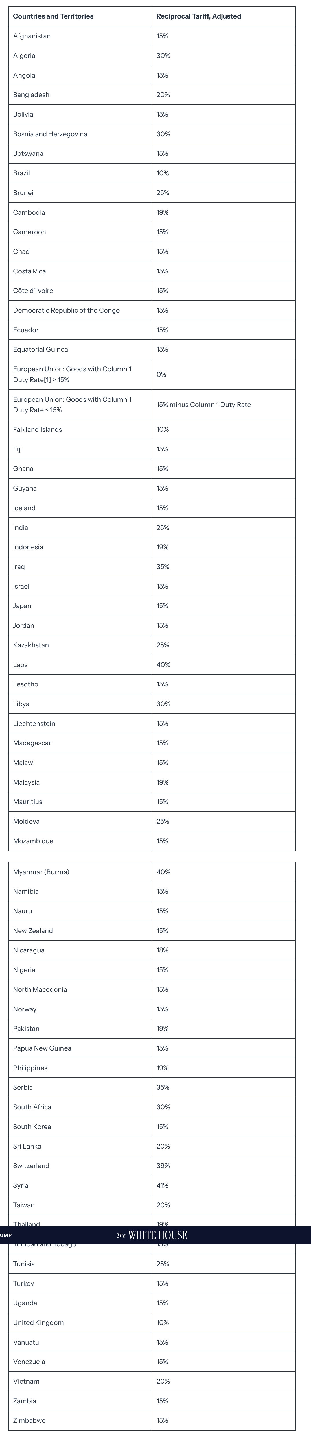 Screenshot 2025-12-03 at 13-28-49 Further Modifying the Reciprocal Tariff Rates – The White House.png