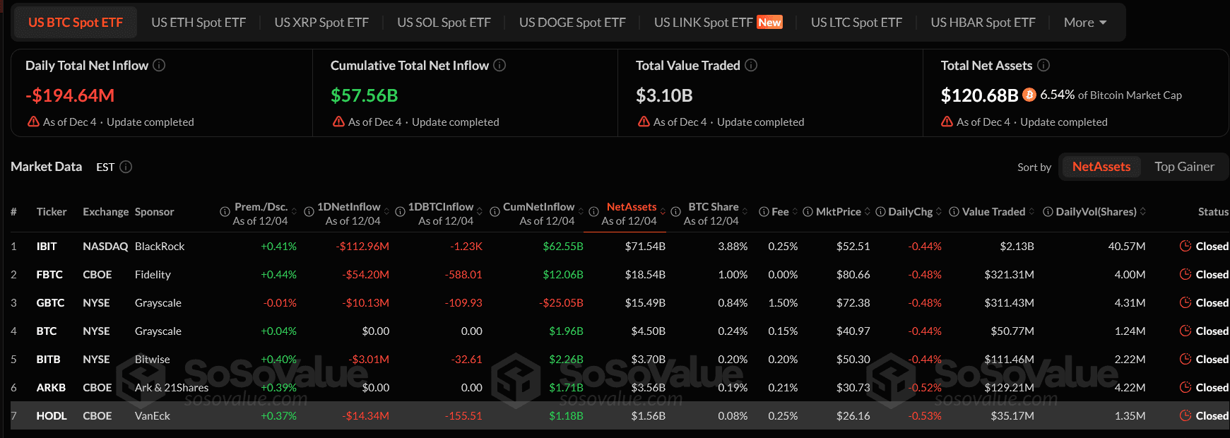 Screenshot 2025-12-05 at 14-43-13 Bitcoin ETF Dashboard Latest BTC Spot ETF Daily Data and Charts of Inflow and Outflow.png