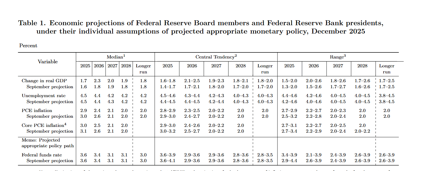 Screenshot 2025-12-12 at 13-22-23 Summary of Economic Projections December 10 2025 - fomcprojtabl20251210.pdf.png
