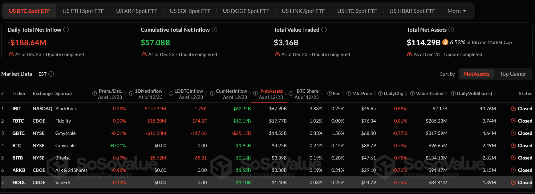 Screenshot 2025-12-24 at 19-55-14 Bitcoin ETF Dashboard Latest BTC Spot ETF Daily Data and Charts of Inflow and Outflow.png