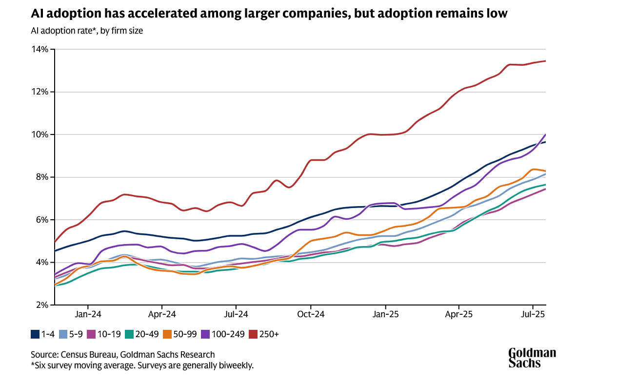 Screenshot 2025-12-25 at 13-37-51 How Will AI Affect the Global Workforce Goldman Sachs.png