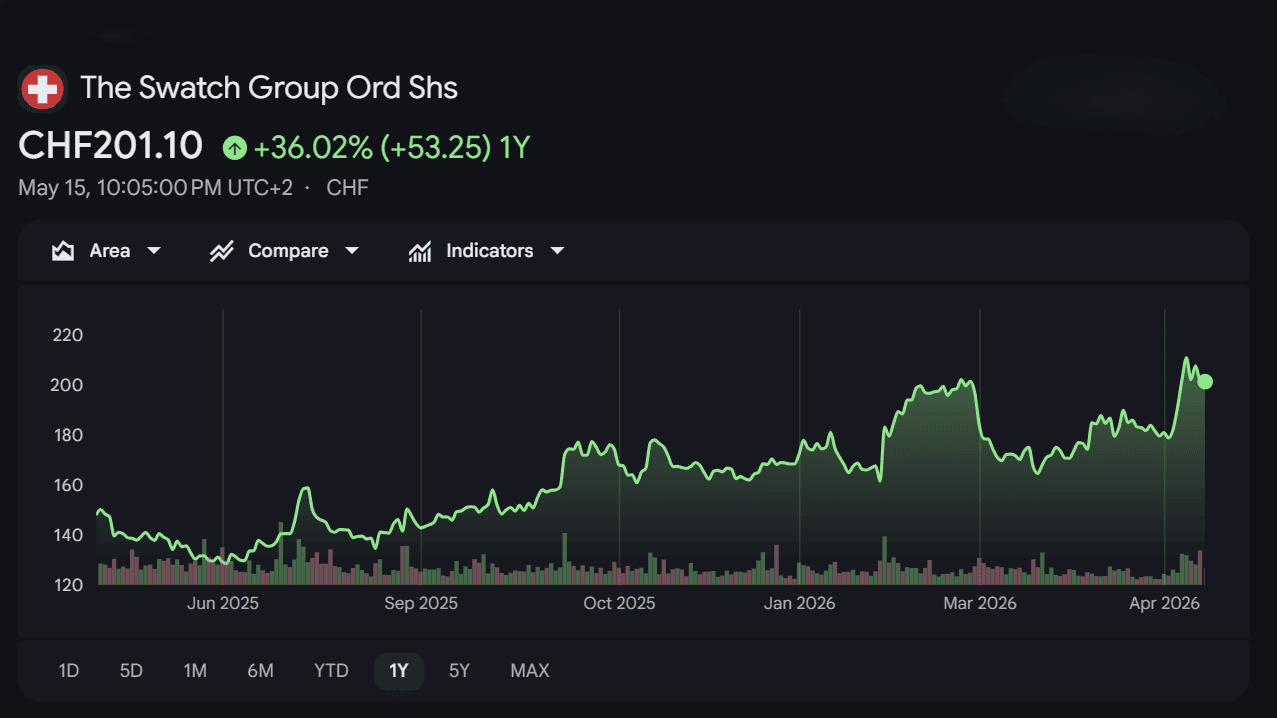swatch stock price