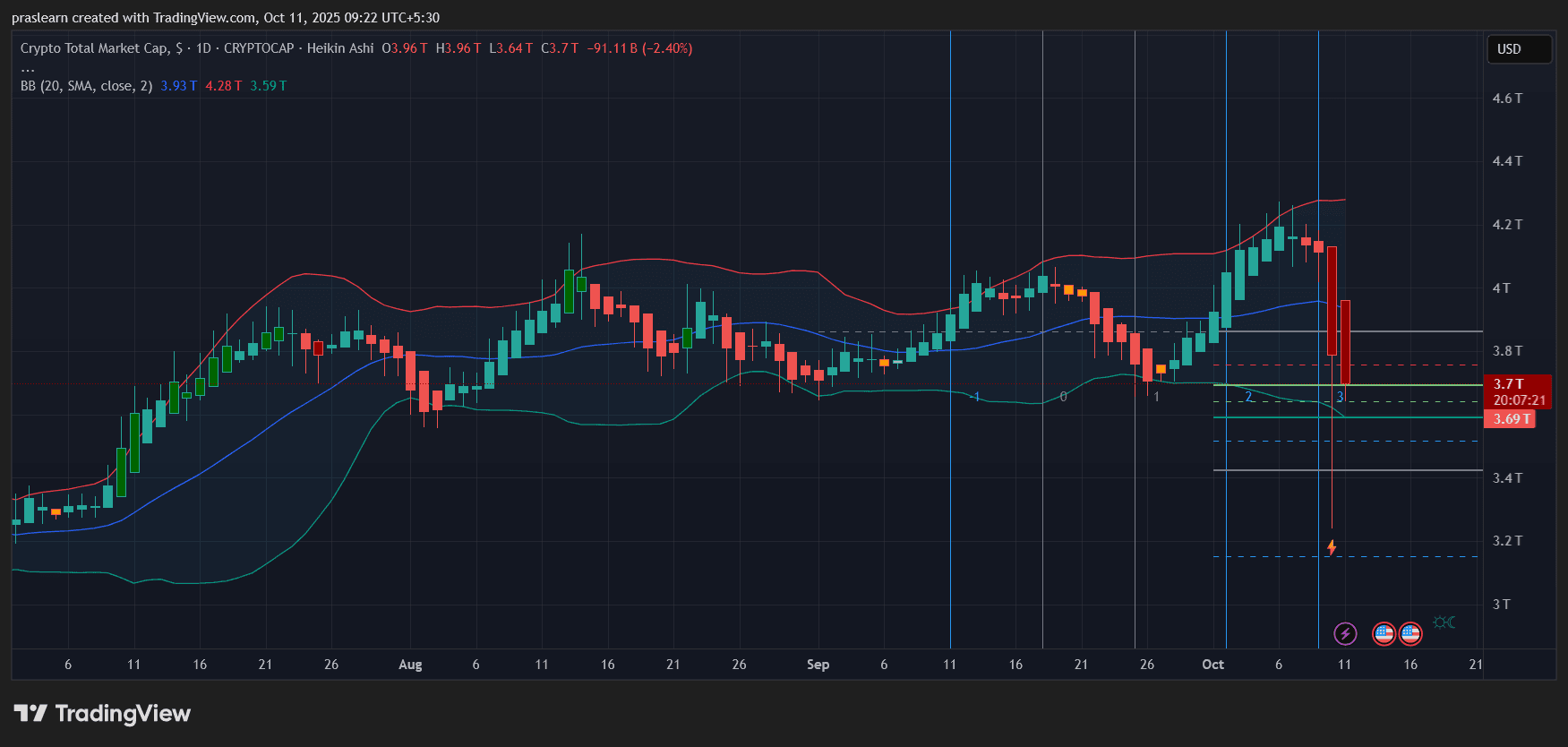 Crypto Market