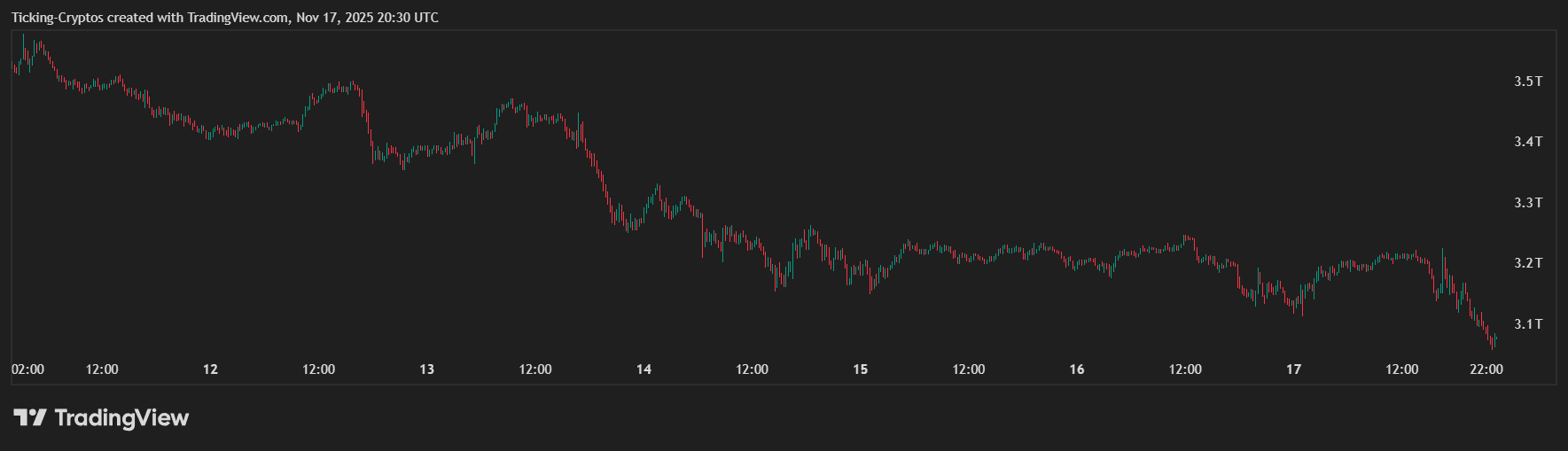 Bitcoin s'effondre en dessous de 92 000 $ – l'ensemble du marché de la cryptographie est en baisse - La Crypto Monnaie