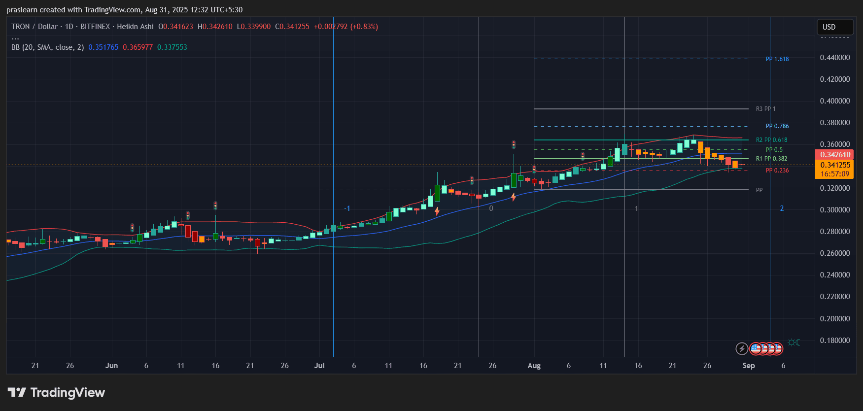 Tron Price Prediction